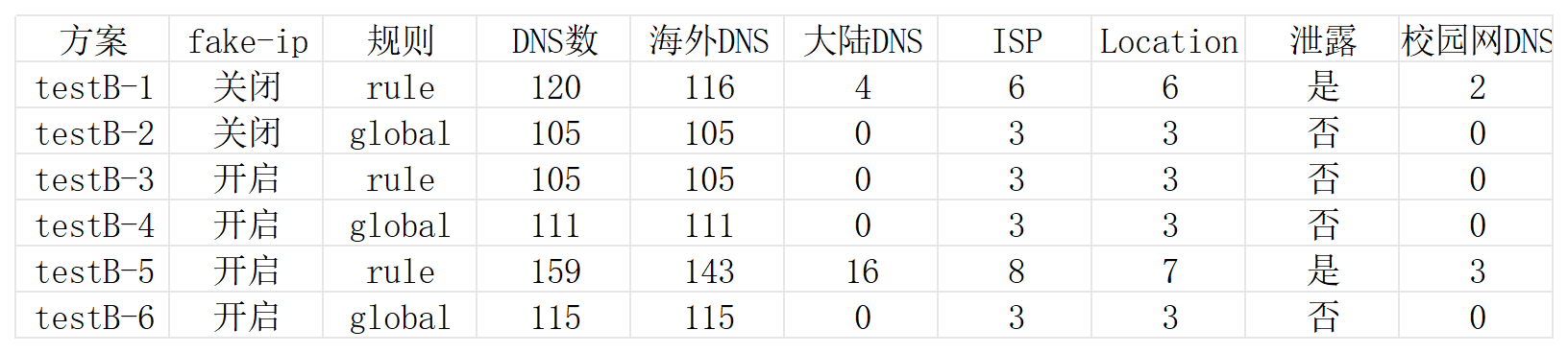 表3 客户端方案测试结果