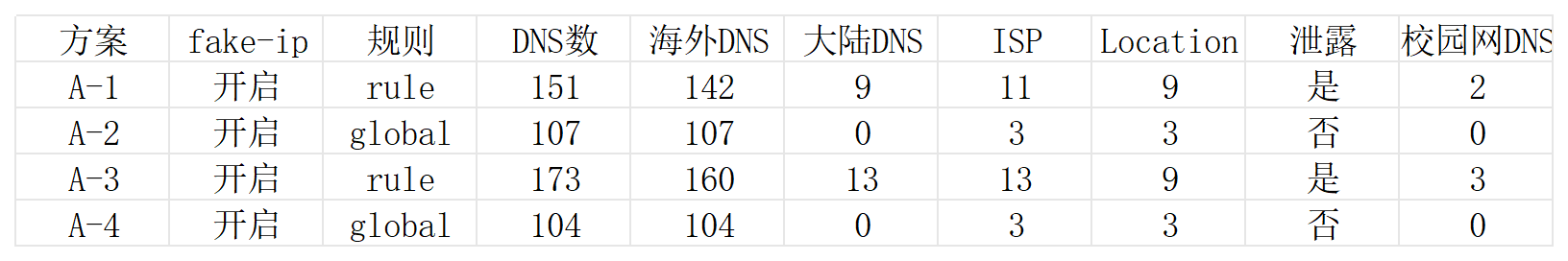 表2 软路由方案测试结果