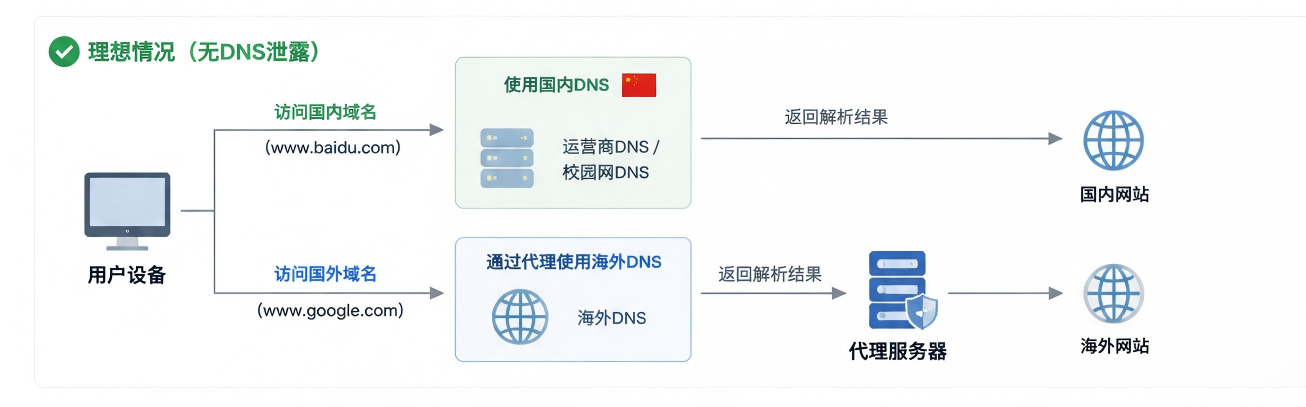图1 理想DNS解析方式