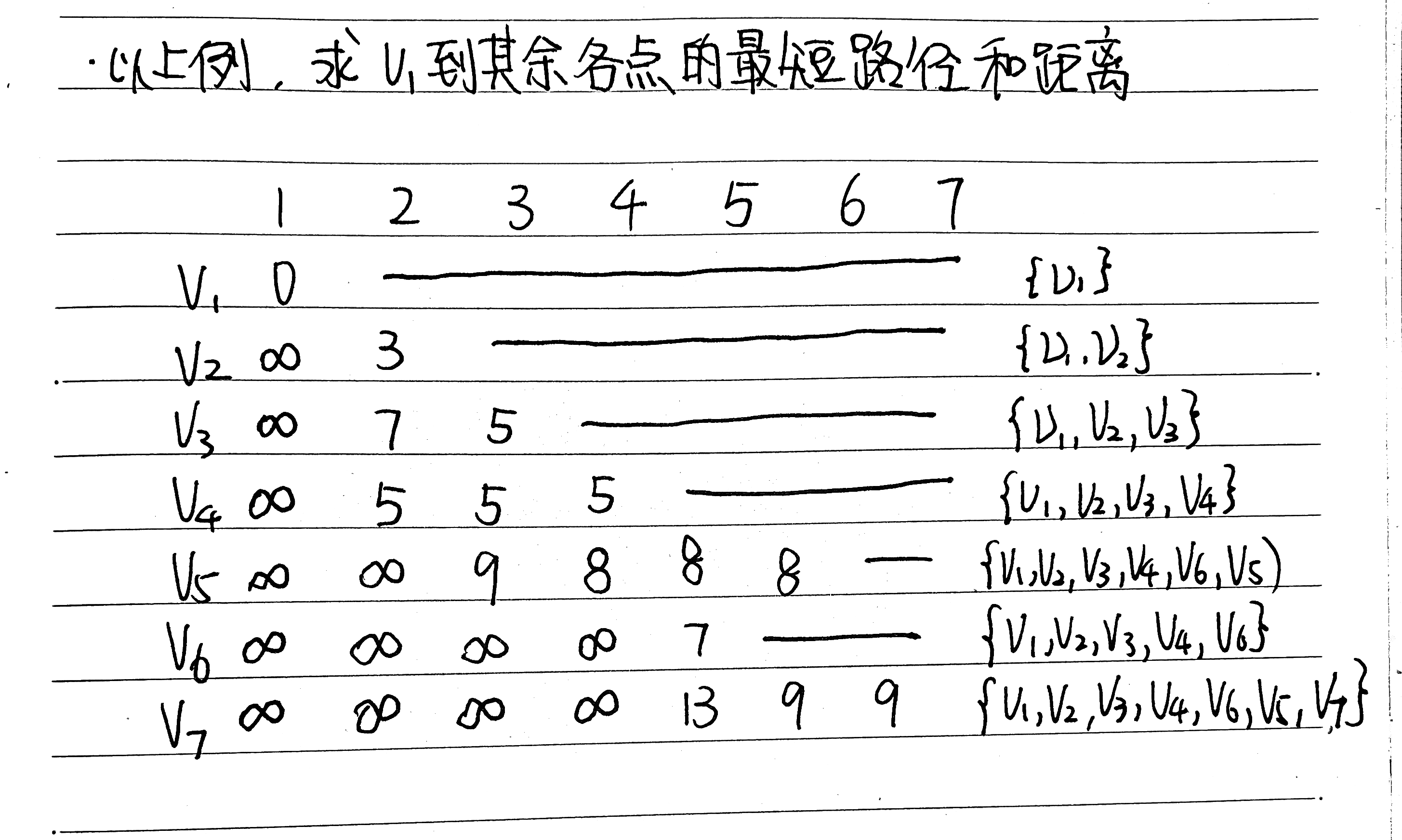 Dijkstra算法例题解