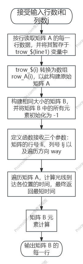 反向查找法-流程图